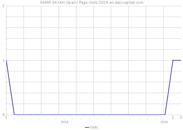 SAMIR SAYAH (Spain) Page visits 2024 