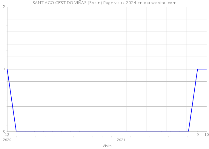 SANTIAGO GESTIDO VIÑAS (Spain) Page visits 2024 