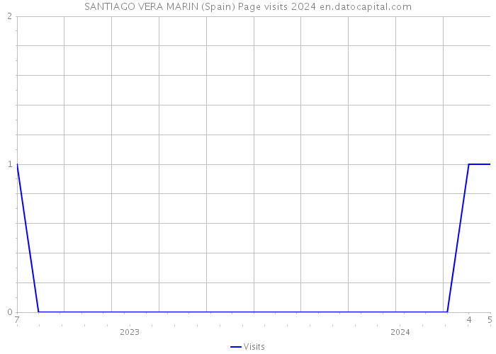 SANTIAGO VERA MARIN (Spain) Page visits 2024 