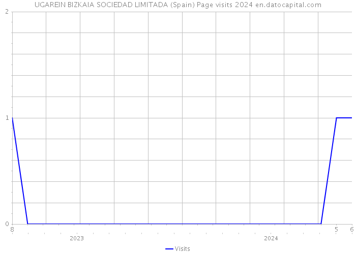 UGAREIN BIZKAIA SOCIEDAD LIMITADA (Spain) Page visits 2024 