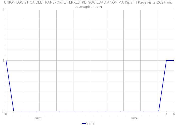 UNION LOGISTICA DEL TRANSPORTE TERRESTRE SOCIEDAD ANÓNIMA (Spain) Page visits 2024 