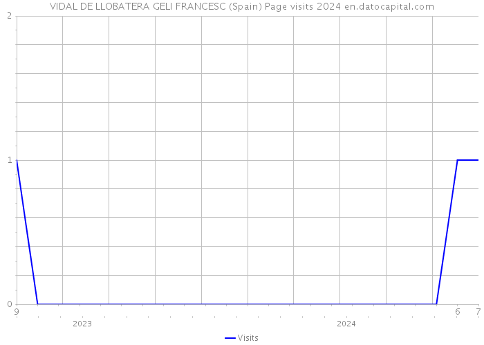 VIDAL DE LLOBATERA GELI FRANCESC (Spain) Page visits 2024 