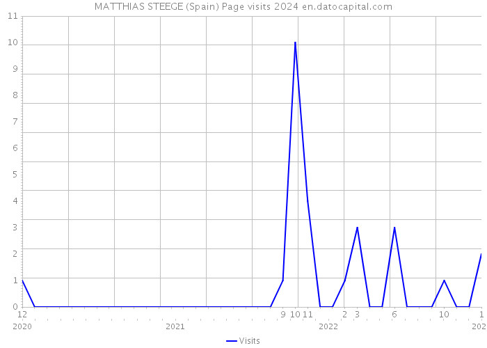 MATTHIAS STEEGE (Spain) Page visits 2024 