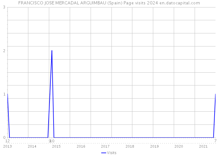 FRANCISCO JOSE MERCADAL ARGUIMBAU (Spain) Page visits 2024 