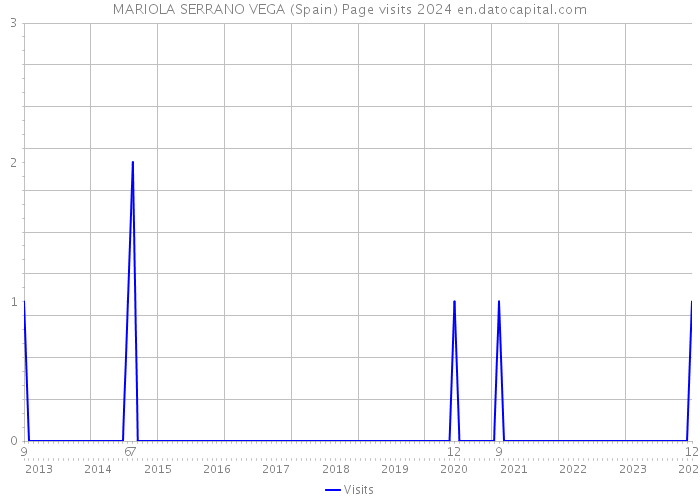 MARIOLA SERRANO VEGA (Spain) Page visits 2024 