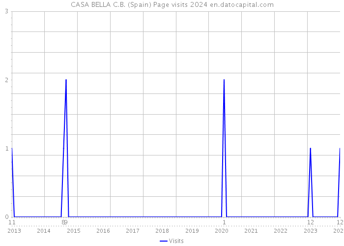 CASA BELLA C.B. (Spain) Page visits 2024 