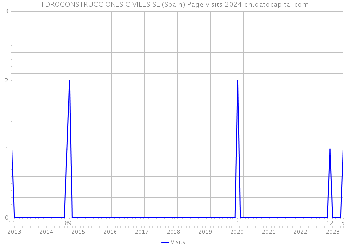 HIDROCONSTRUCCIONES CIVILES SL (Spain) Page visits 2024 