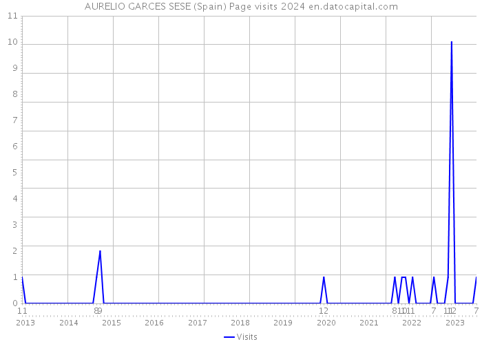 AURELIO GARCES SESE (Spain) Page visits 2024 