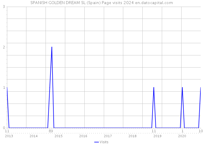 SPANISH GOLDEN DREAM SL (Spain) Page visits 2024 