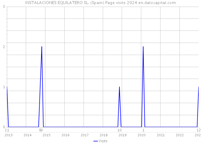 INSTALACIONES EQUILATERO SL. (Spain) Page visits 2024 