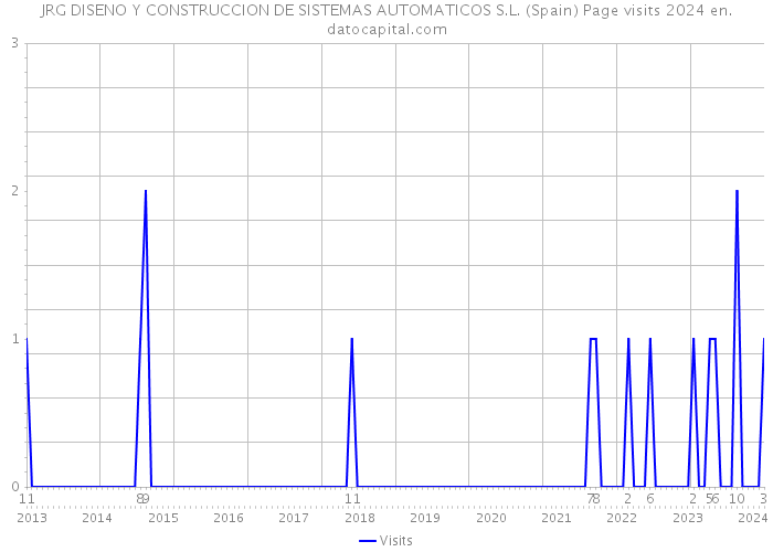 JRG DISENO Y CONSTRUCCION DE SISTEMAS AUTOMATICOS S.L. (Spain) Page visits 2024 