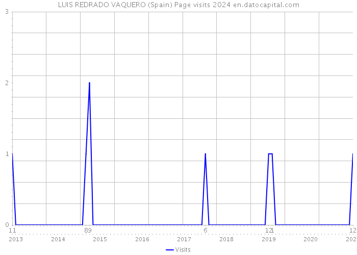 LUIS REDRADO VAQUERO (Spain) Page visits 2024 