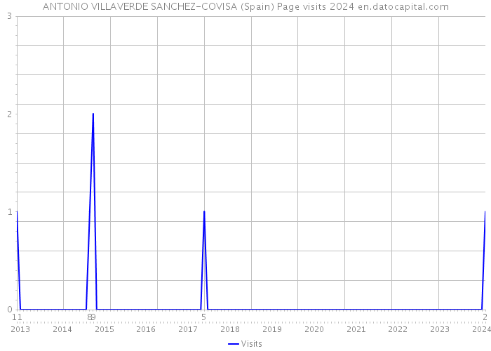 ANTONIO VILLAVERDE SANCHEZ-COVISA (Spain) Page visits 2024 