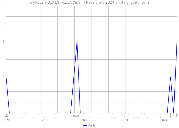 CARLES RIBES ESTRELLA (Spain) Page visits 2024 
