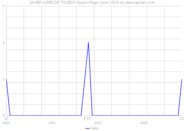 JAVIER LOPEZ DE TOLEDO (Spain) Page visits 2024 