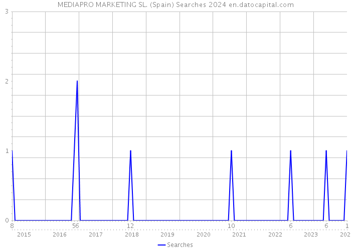 MEDIAPRO MARKETING SL. (Spain) Searches 2024 