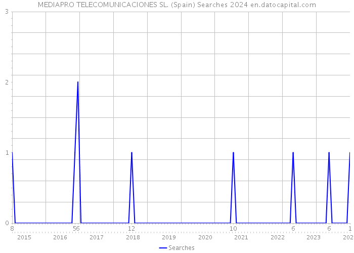 MEDIAPRO TELECOMUNICACIONES SL. (Spain) Searches 2024 