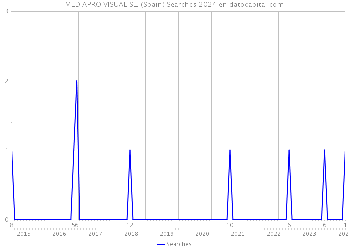 MEDIAPRO VISUAL SL. (Spain) Searches 2024 