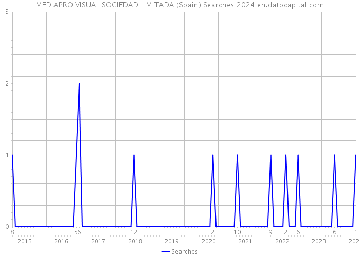 MEDIAPRO VISUAL SOCIEDAD LIMITADA (Spain) Searches 2024 
