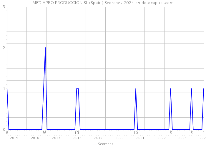 MEDIAPRO PRODUCCION SL (Spain) Searches 2024 