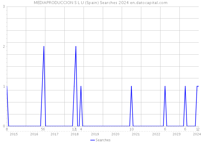 MEDIAPRODUCCION S L U (Spain) Searches 2024 