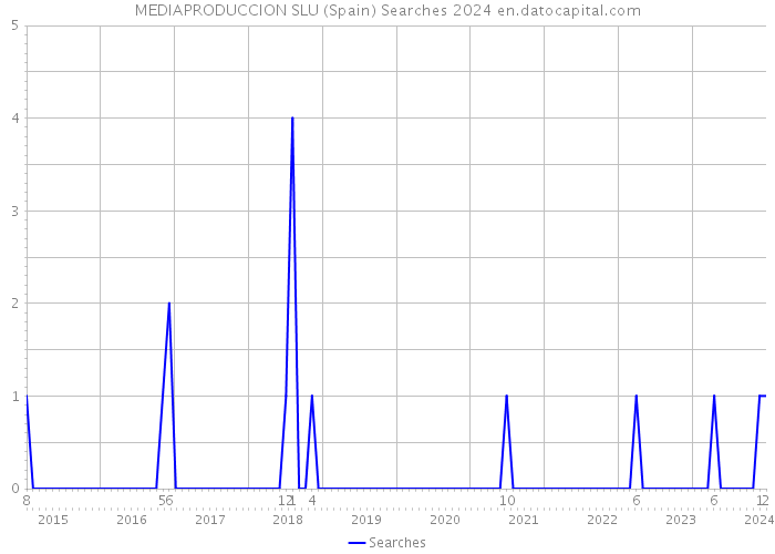 MEDIAPRODUCCION SLU (Spain) Searches 2024 