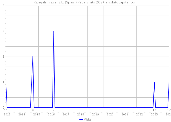 Rangali Travel S.L. (Spain) Page visits 2024 