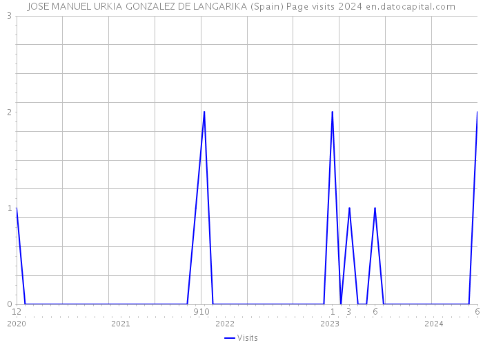 JOSE MANUEL URKIA GONZALEZ DE LANGARIKA (Spain) Page visits 2024 