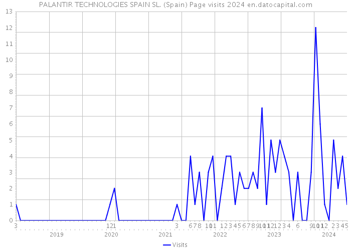 PALANTIR TECHNOLOGIES SPAIN SL. (Spain) Page visits 2024 
