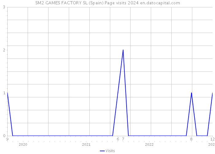 SM2 GAMES FACTORY SL (Spain) Page visits 2024 