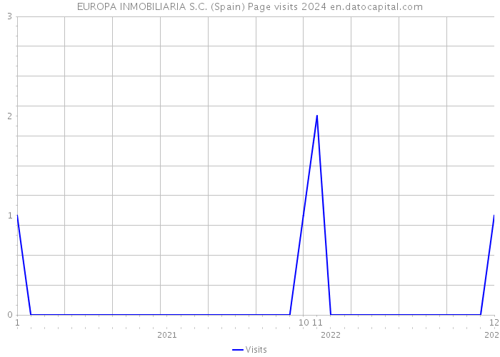 EUROPA INMOBILIARIA S.C. (Spain) Page visits 2024 