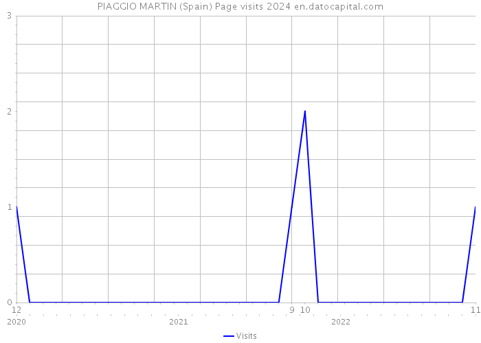 PIAGGIO MARTIN (Spain) Page visits 2024 