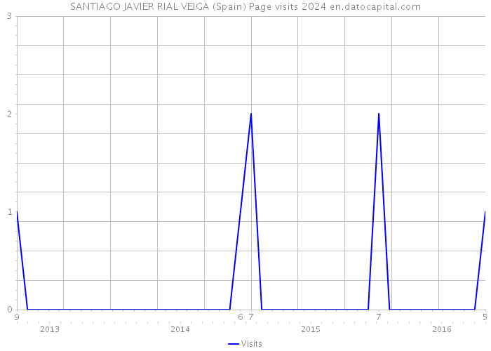 SANTIAGO JAVIER RIAL VEIGA (Spain) Page visits 2024 