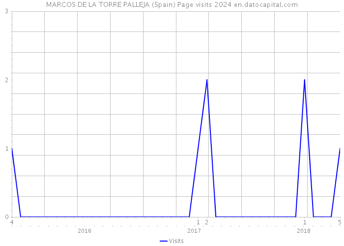 MARCOS DE LA TORRE PALLEJA (Spain) Page visits 2024 