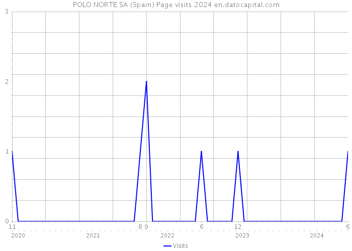 POLO NORTE SA (Spain) Page visits 2024 