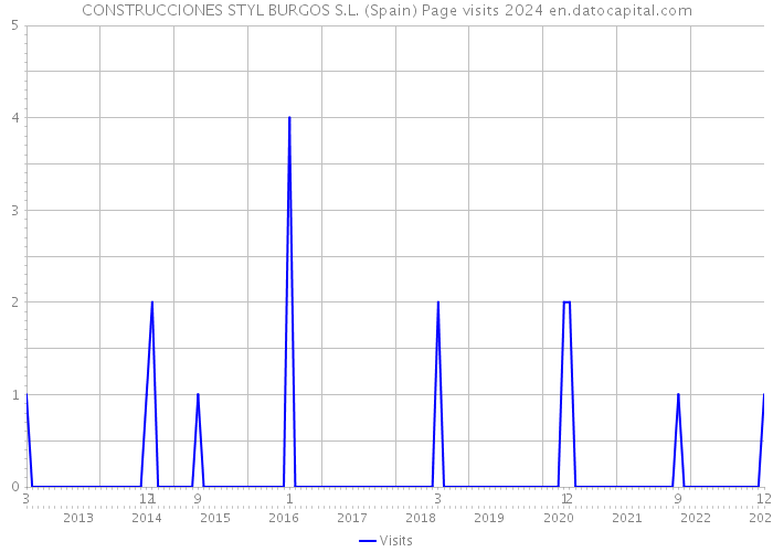 CONSTRUCCIONES STYL BURGOS S.L. (Spain) Page visits 2024 