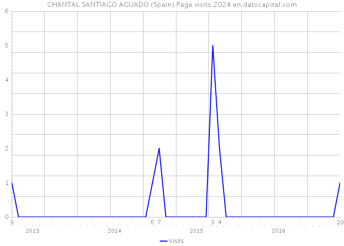 CHANTAL SANTIAGO AGUADO (Spain) Page visits 2024 