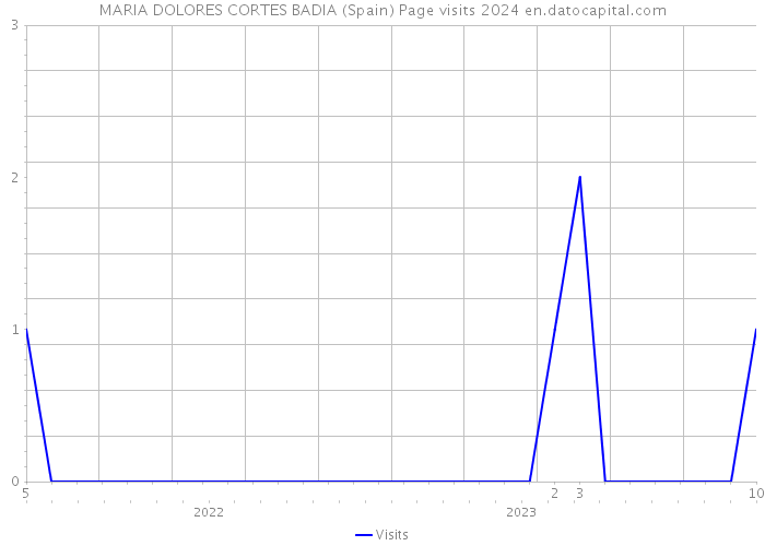 MARIA DOLORES CORTES BADIA (Spain) Page visits 2024 