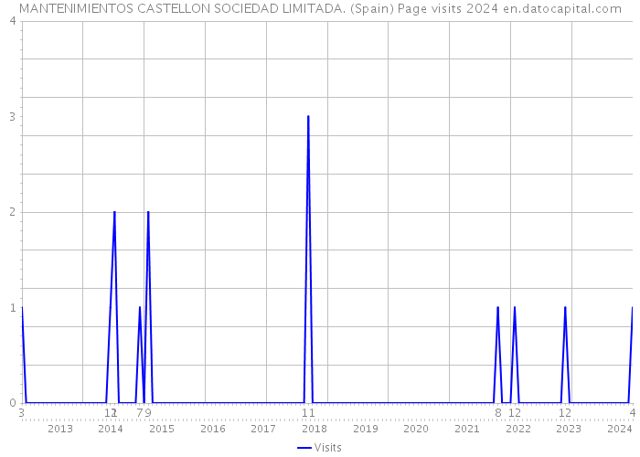 MANTENIMIENTOS CASTELLON SOCIEDAD LIMITADA. (Spain) Page visits 2024 