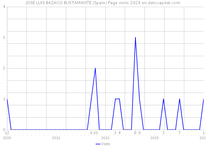 JOSE LUIS BAZACO BUSTAMANTE (Spain) Page visits 2024 