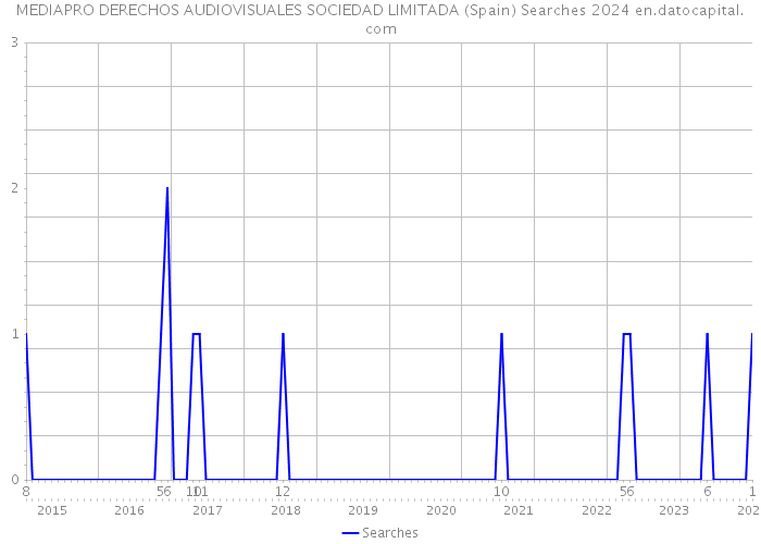 MEDIAPRO DERECHOS AUDIOVISUALES SOCIEDAD LIMITADA (Spain) Searches 2024 