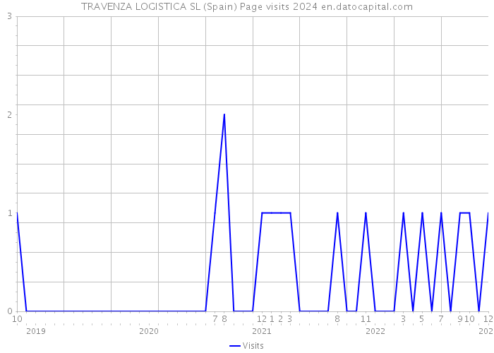 TRAVENZA LOGISTICA SL (Spain) Page visits 2024 