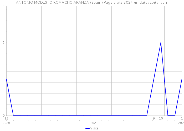 ANTONIO MODESTO ROMACHO ARANDA (Spain) Page visits 2024 