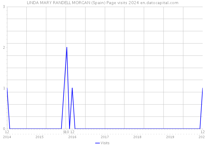 LINDA MARY RANDELL MORGAN (Spain) Page visits 2024 