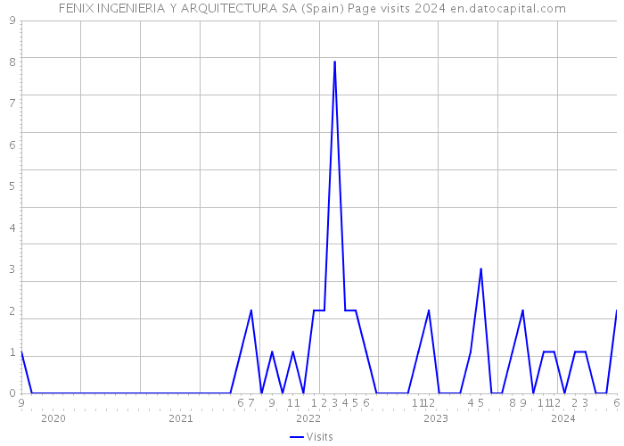 FENIX INGENIERIA Y ARQUITECTURA SA (Spain) Page visits 2024 