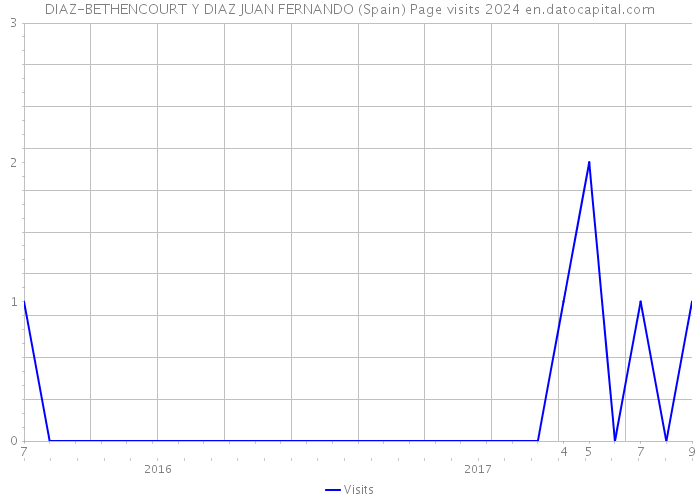 DIAZ-BETHENCOURT Y DIAZ JUAN FERNANDO (Spain) Page visits 2024 