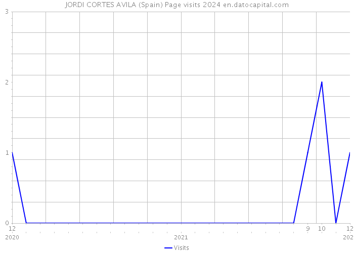 JORDI CORTES AVILA (Spain) Page visits 2024 