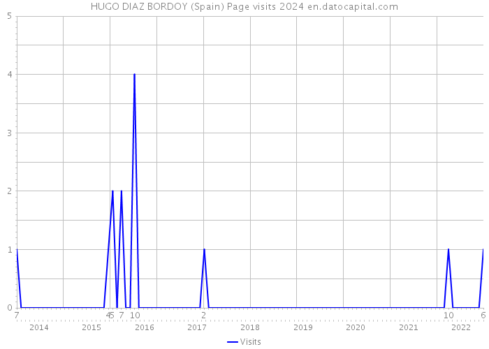 HUGO DIAZ BORDOY (Spain) Page visits 2024 