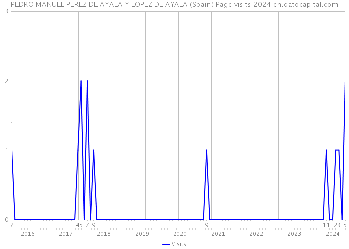 PEDRO MANUEL PEREZ DE AYALA Y LOPEZ DE AYALA (Spain) Page visits 2024 