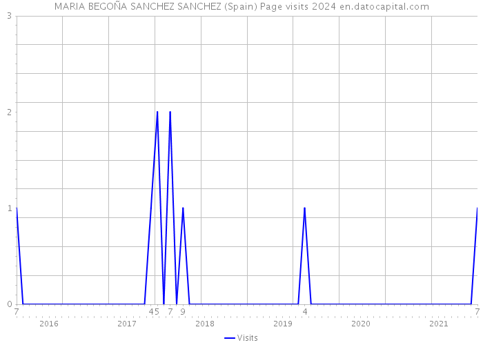 MARIA BEGOÑA SANCHEZ SANCHEZ (Spain) Page visits 2024 